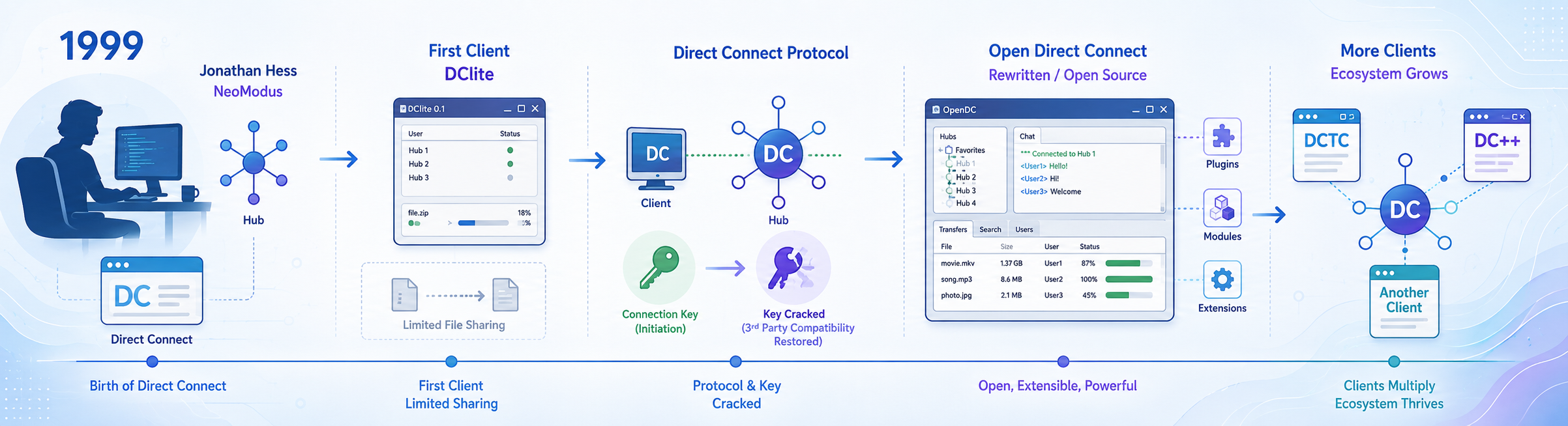 Evoluția clienților Direct Connect, din 1999 până la DC++.